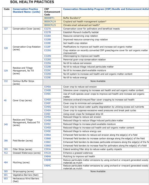 Soil Health Practices Table